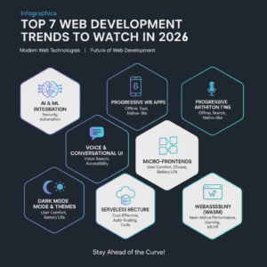 Infographic of Top 7 Web Development Trends 2026