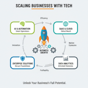 Infographic of scaling businesses with tech
